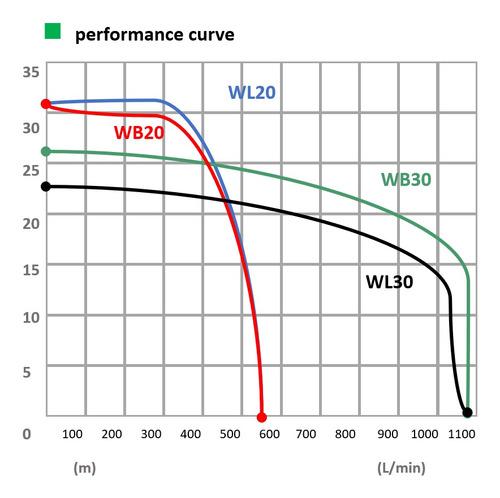 Motobomba WL20XM-MFX 2″ 5.5HP c/gasolina marca Honda