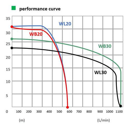 Motobomba WL20XM-MFX 2″ 5.5HP c/gasolina marca Honda